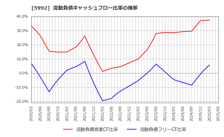 5992 中央発條(株): 流動負債キャッシュフロー比率の推移