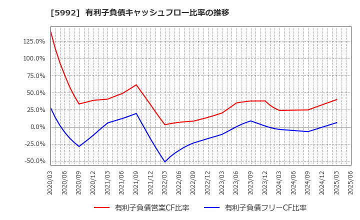 5992 中央発條(株): 有利子負債キャッシュフロー比率の推移