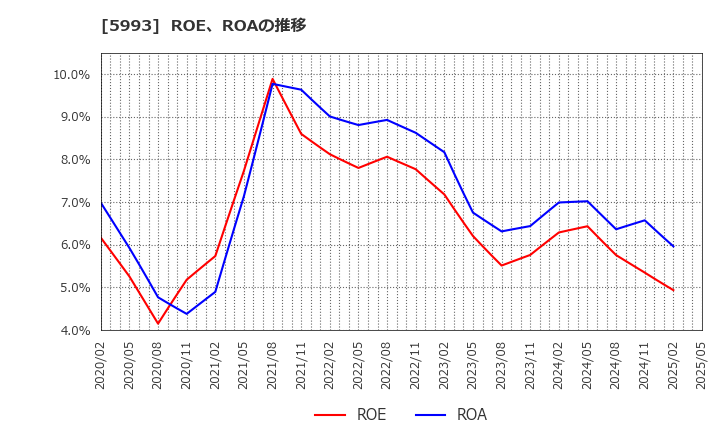 5993 知多鋼業(株): ROE、ROAの推移