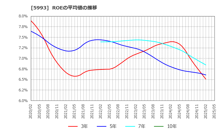 5993 知多鋼業(株): ROEの平均値の推移