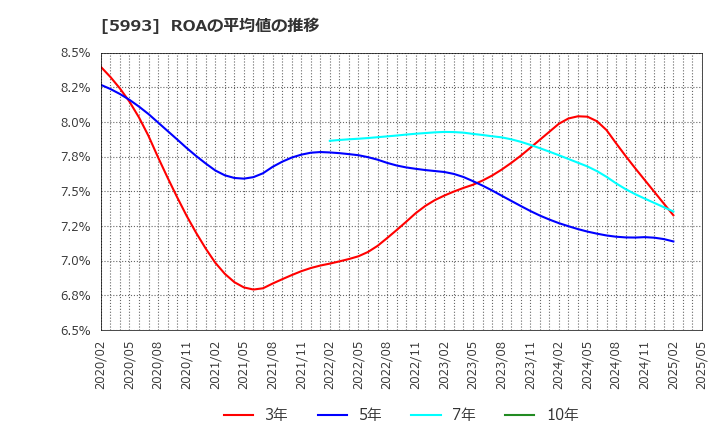 5993 知多鋼業(株): ROAの平均値の推移
