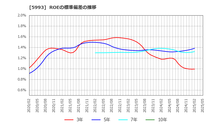 5993 知多鋼業(株): ROEの標準偏差の推移