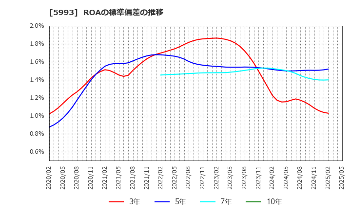 5993 知多鋼業(株): ROAの標準偏差の推移