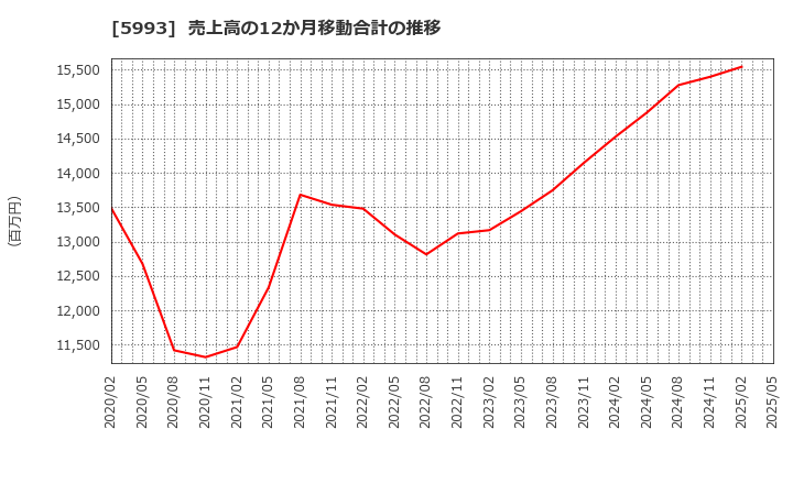 5993 知多鋼業(株): 売上高の12か月移動合計の推移