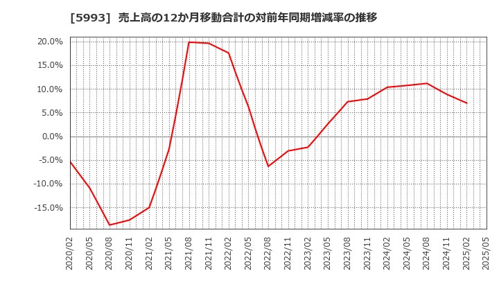 5993 知多鋼業(株): 売上高の12か月移動合計の対前年同期増減率の推移