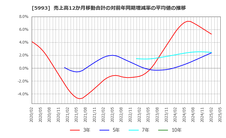 5993 知多鋼業(株): 売上高12か月移動合計の対前年同期増減率の平均値の推移