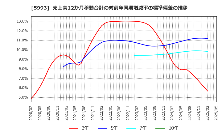 5993 知多鋼業(株): 売上高12か月移動合計の対前年同期増減率の標準偏差の推移