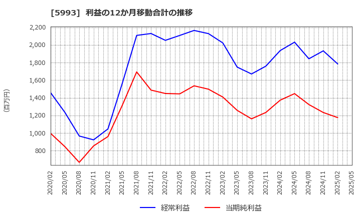 5993 知多鋼業(株): 利益の12か月移動合計の推移