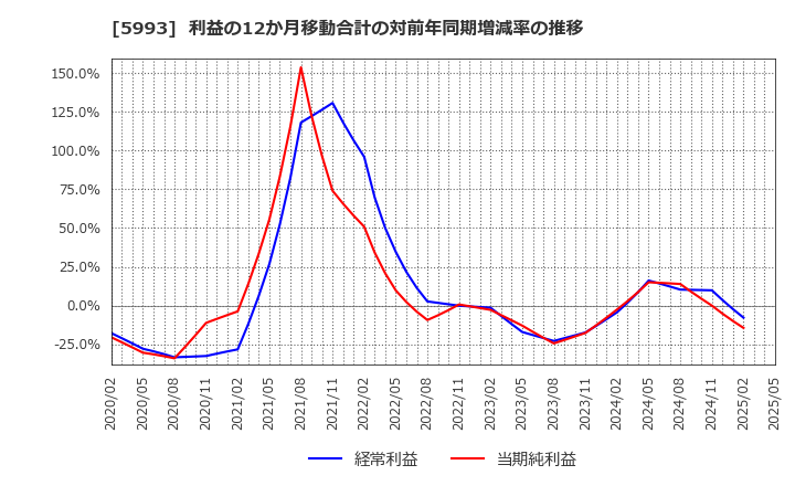 5993 知多鋼業(株): 利益の12か月移動合計の対前年同期増減率の推移