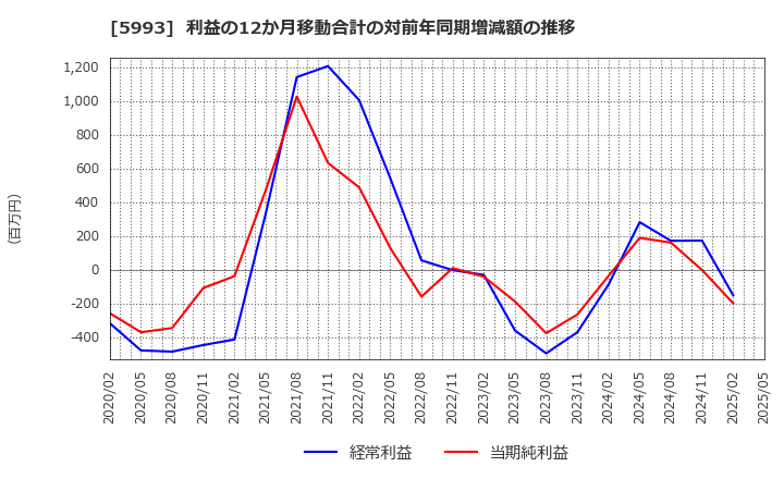 5993 知多鋼業(株): 利益の12か月移動合計の対前年同期増減額の推移