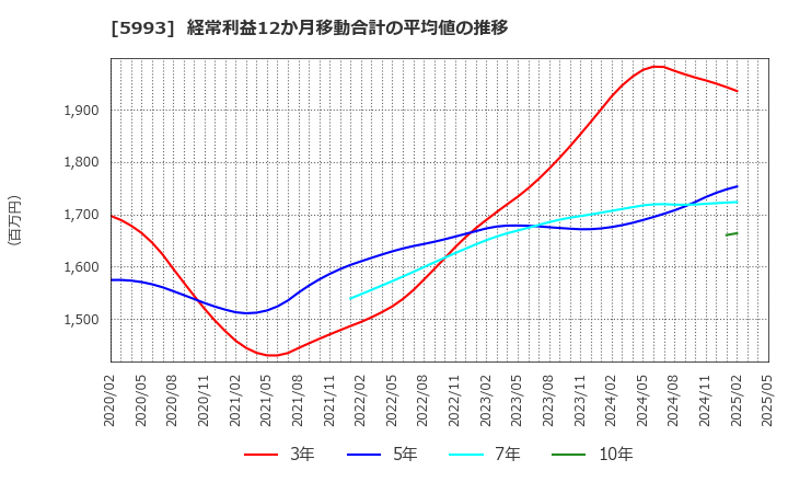 5993 知多鋼業(株): 経常利益12か月移動合計の平均値の推移