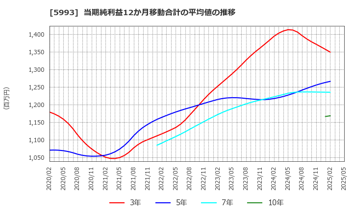 5993 知多鋼業(株): 当期純利益12か月移動合計の平均値の推移