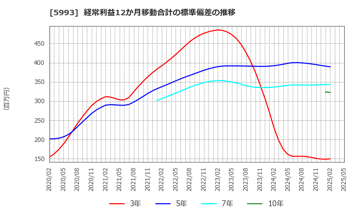 5993 知多鋼業(株): 経常利益12か月移動合計の標準偏差の推移