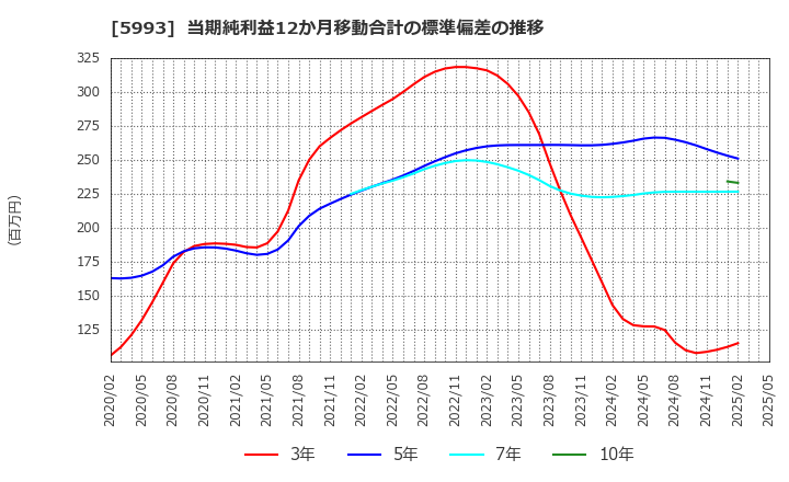 5993 知多鋼業(株): 当期純利益12か月移動合計の標準偏差の推移