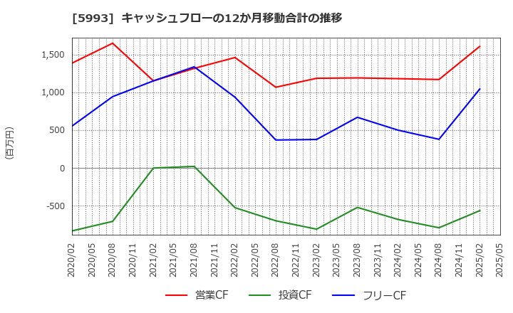 5993 知多鋼業(株): キャッシュフローの12か月移動合計の推移