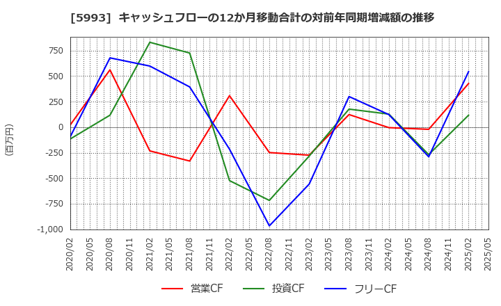 5993 知多鋼業(株): キャッシュフローの12か月移動合計の対前年同期増減額の推移