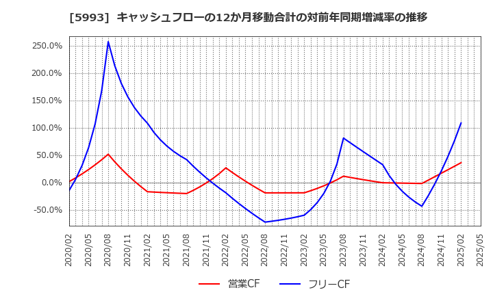 5993 知多鋼業(株): キャッシュフローの12か月移動合計の対前年同期増減率の推移