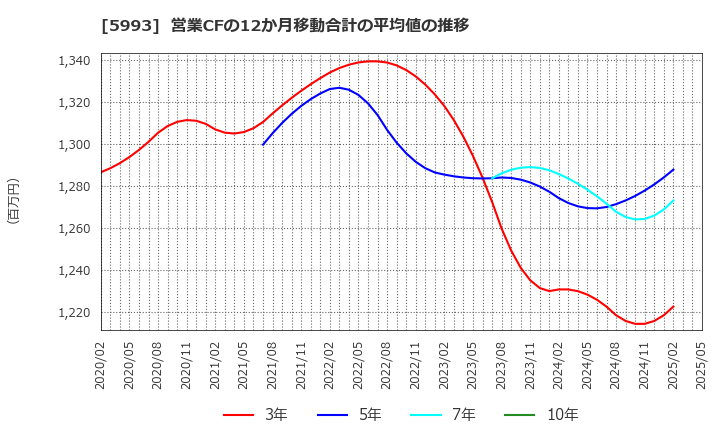 5993 知多鋼業(株): 営業CFの12か月移動合計の平均値の推移