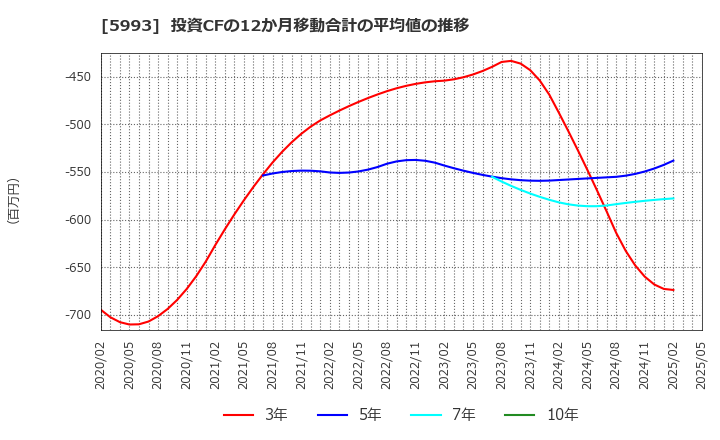 5993 知多鋼業(株): 投資CFの12か月移動合計の平均値の推移