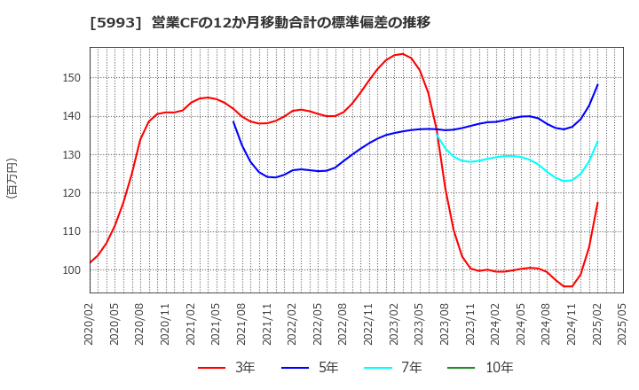5993 知多鋼業(株): 営業CFの12か月移動合計の標準偏差の推移