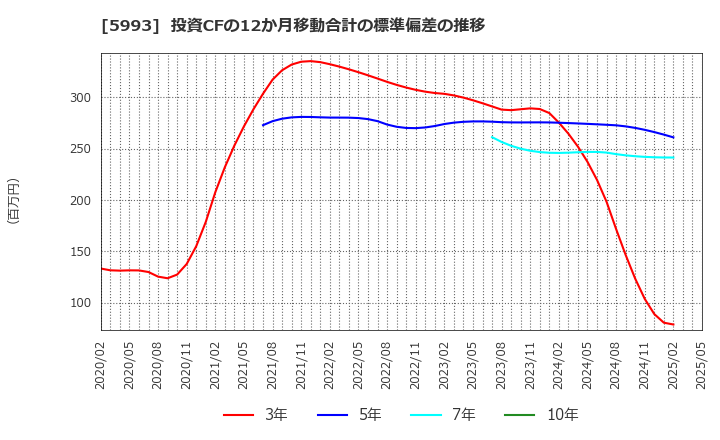 5993 知多鋼業(株): 投資CFの12か月移動合計の標準偏差の推移