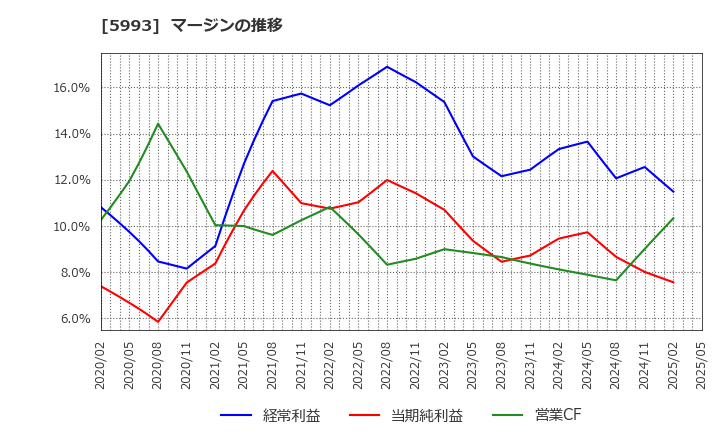 5993 知多鋼業(株): マージンの推移