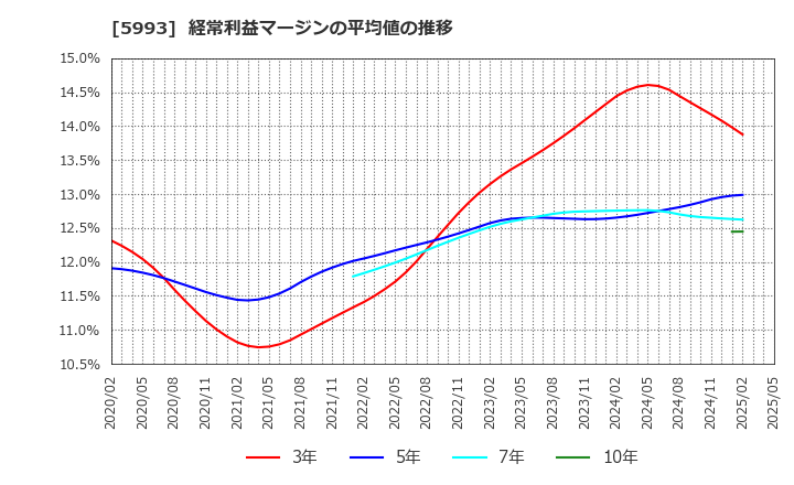 5993 知多鋼業(株): 経常利益マージンの平均値の推移