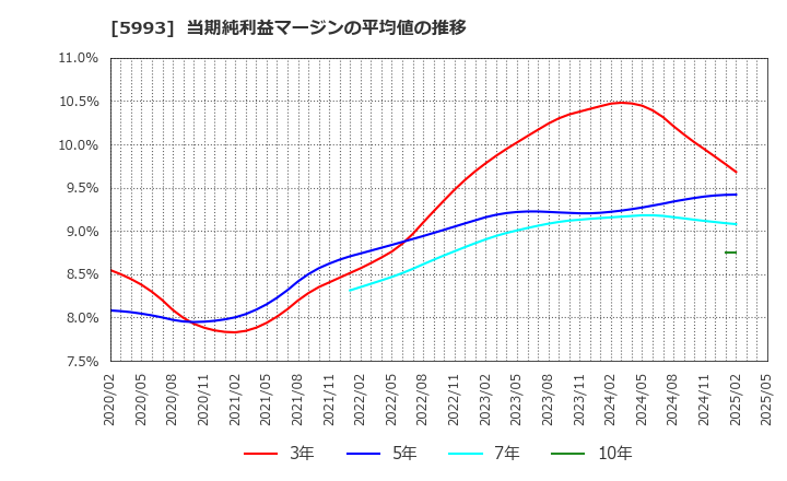 5993 知多鋼業(株): 当期純利益マージンの平均値の推移