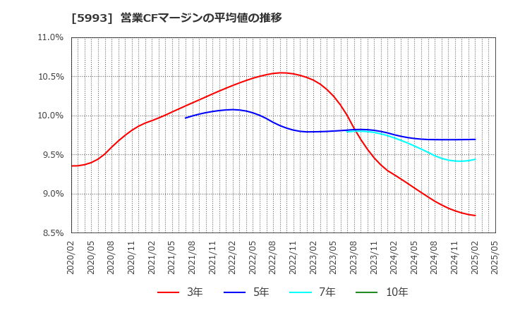 5993 知多鋼業(株): 営業CFマージンの平均値の推移