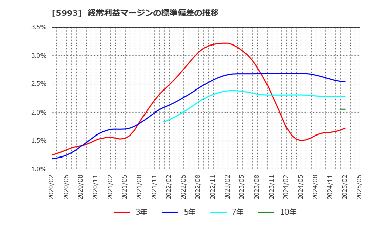 5993 知多鋼業(株): 経常利益マージンの標準偏差の推移