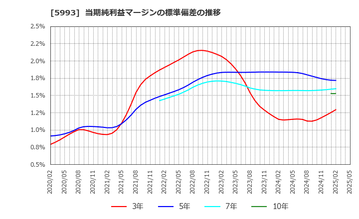 5993 知多鋼業(株): 当期純利益マージンの標準偏差の推移