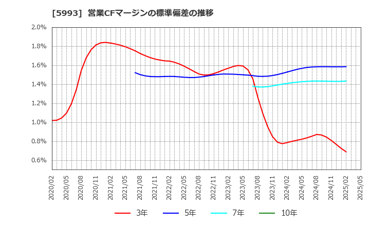 5993 知多鋼業(株): 営業CFマージンの標準偏差の推移