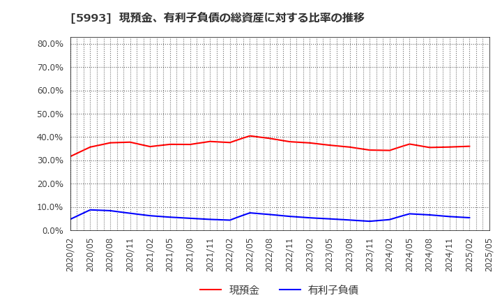 5993 知多鋼業(株): 現預金、有利子負債の総資産に対する比率の推移