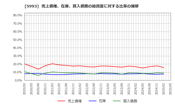 5993 知多鋼業(株): 売上債権、在庫、買入債務の総資産に対する比率の推移