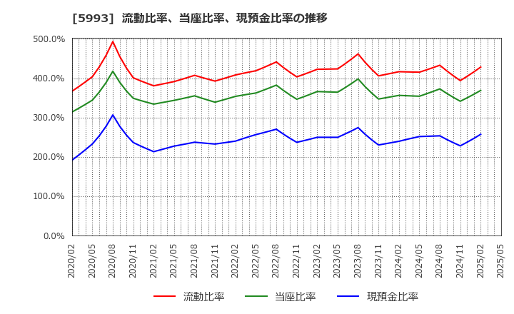 5993 知多鋼業(株): 流動比率、当座比率、現預金比率の推移
