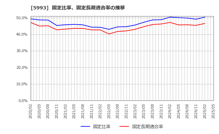 5993 知多鋼業(株): 固定比率、固定長期適合率の推移