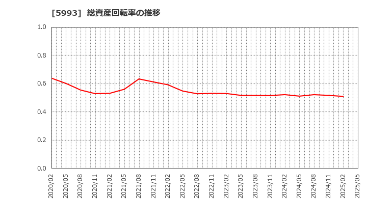 5993 知多鋼業(株): 総資産回転率の推移