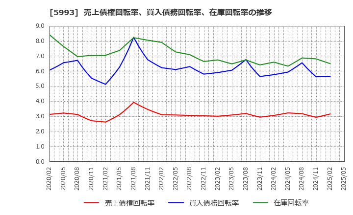 5993 知多鋼業(株): 売上債権回転率、買入債務回転率、在庫回転率の推移
