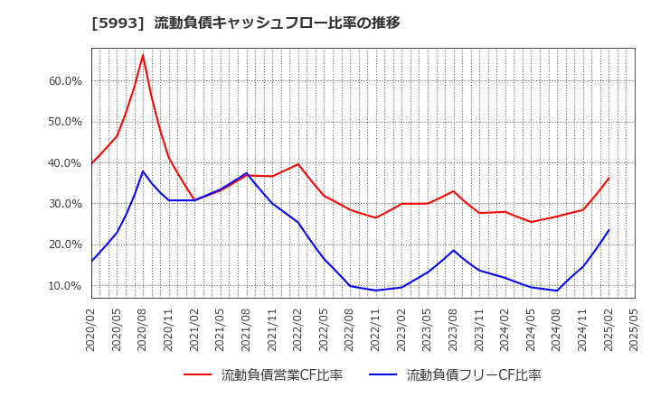 5993 知多鋼業(株): 流動負債キャッシュフロー比率の推移
