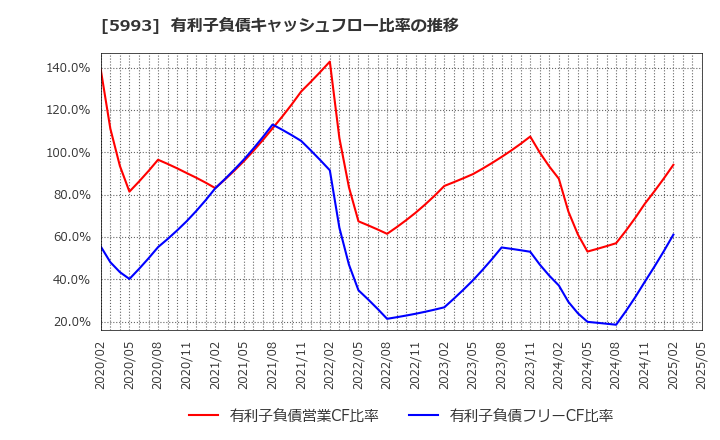 5993 知多鋼業(株): 有利子負債キャッシュフロー比率の推移