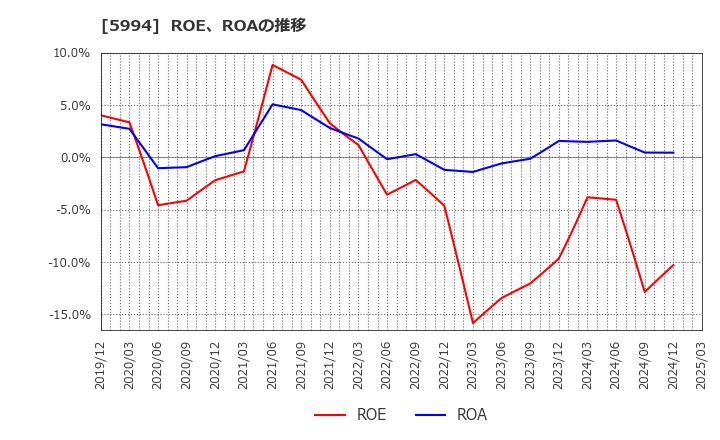 5994 (株)ファインシンター: ROE、ROAの推移