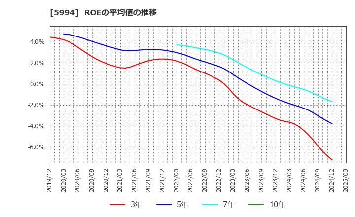 5994 (株)ファインシンター: ROEの平均値の推移