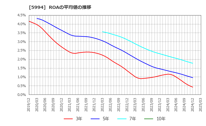 5994 (株)ファインシンター: ROAの平均値の推移