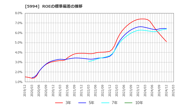 5994 (株)ファインシンター: ROEの標準偏差の推移