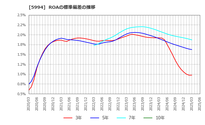 5994 (株)ファインシンター: ROAの標準偏差の推移