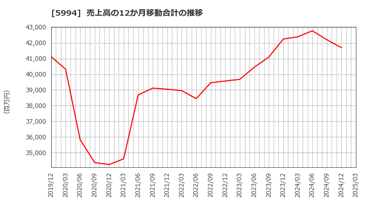 5994 (株)ファインシンター: 売上高の12か月移動合計の推移
