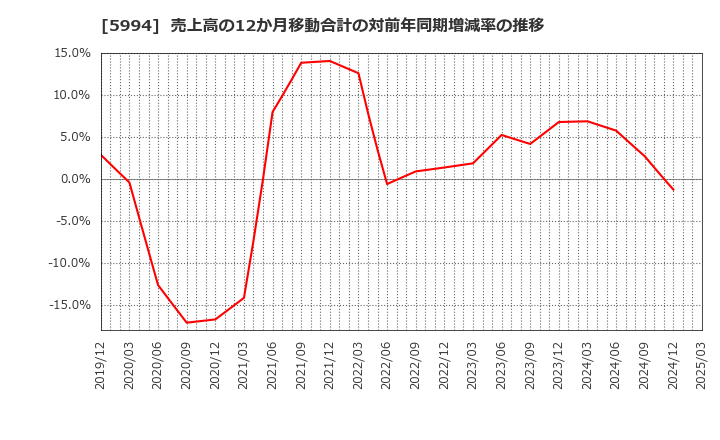 5994 (株)ファインシンター: 売上高の12か月移動合計の対前年同期増減率の推移