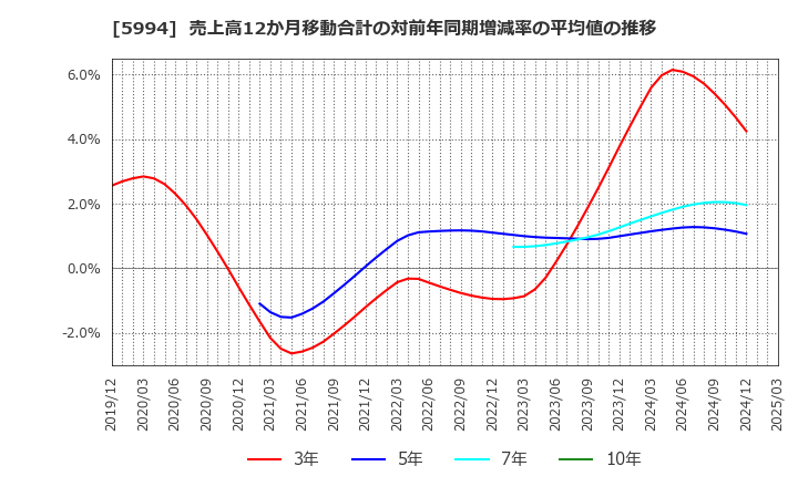 5994 (株)ファインシンター: 売上高12か月移動合計の対前年同期増減率の平均値の推移
