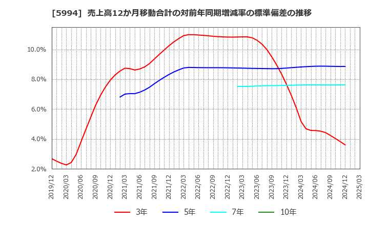 5994 (株)ファインシンター: 売上高12か月移動合計の対前年同期増減率の標準偏差の推移