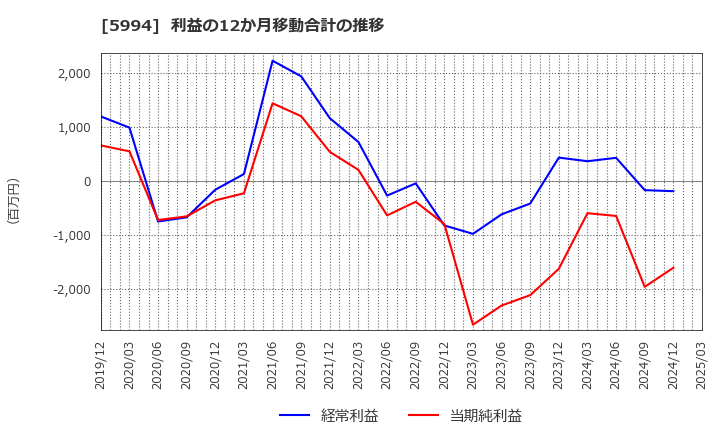 5994 (株)ファインシンター: 利益の12か月移動合計の推移